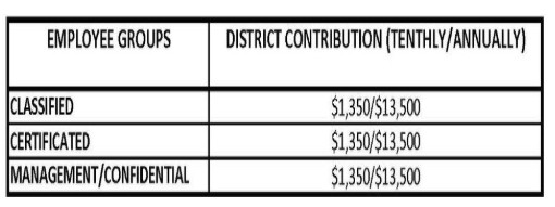 District Contributions